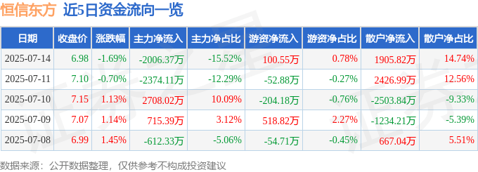 恒信东方资金流出：股价微跌藏隐忧，财报揭示增长困境