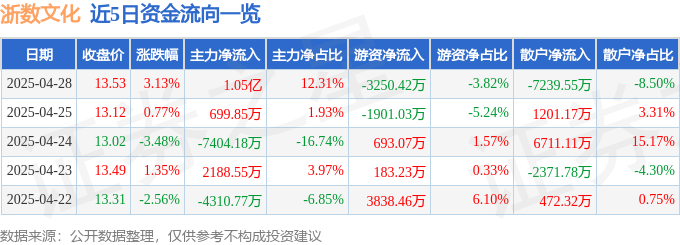 浙数文化股价暴涨背后：谁在暗中操盘？散户成韭菜？
