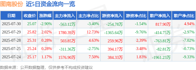 圖南股份股價下跌：主力撤退，散戶抄底，基本面臨挑戰